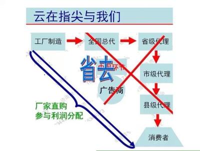 怎樣利用電子商務(wù)輕松賺米!_